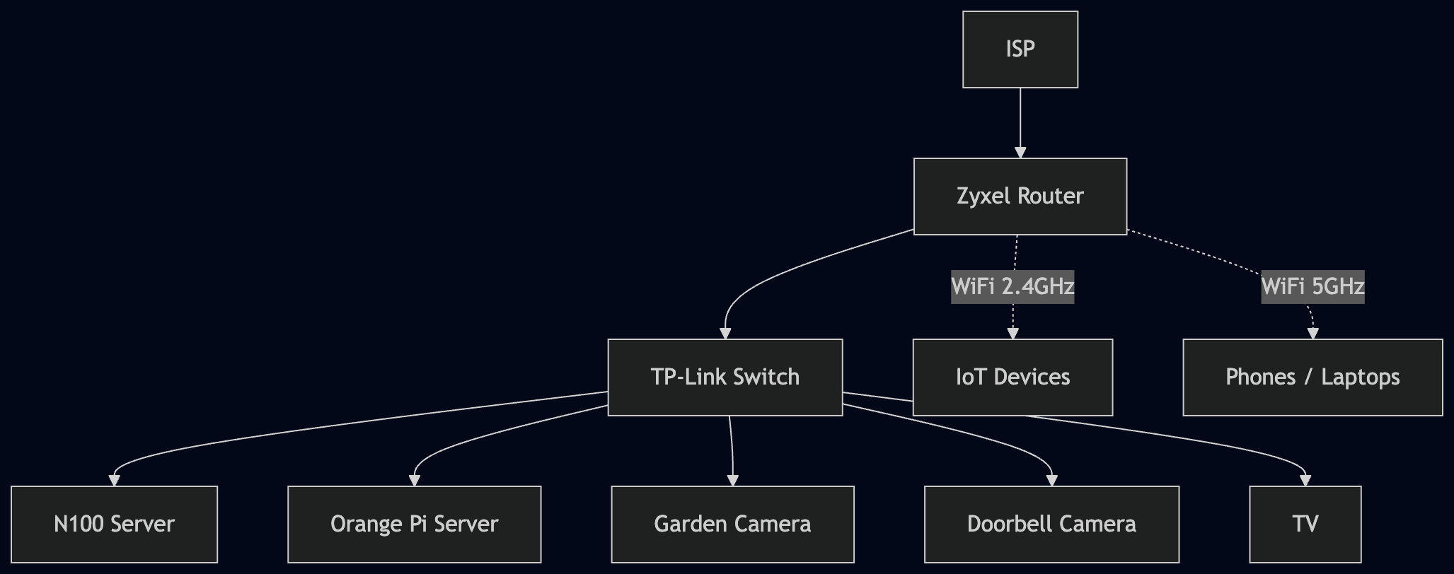 Router Setup